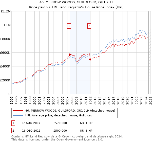 46, MERROW WOODS, GUILDFORD, GU1 2LH: Price paid vs HM Land Registry's House Price Index