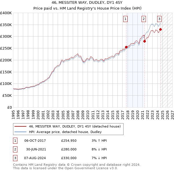 46, MESSITER WAY, DUDLEY, DY1 4SY: Price paid vs HM Land Registry's House Price Index