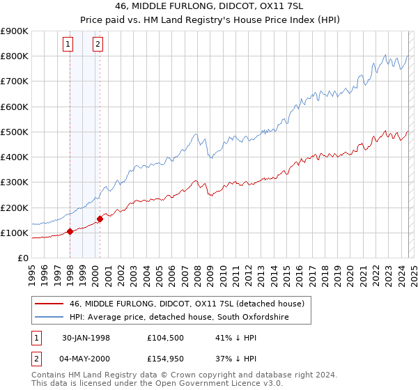 46, MIDDLE FURLONG, DIDCOT, OX11 7SL: Price paid vs HM Land Registry's House Price Index