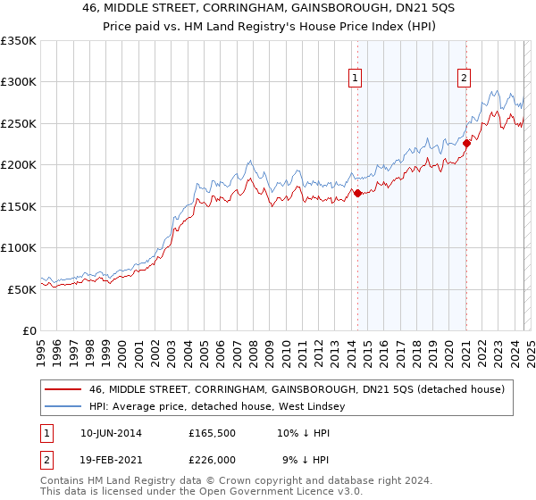 46, MIDDLE STREET, CORRINGHAM, GAINSBOROUGH, DN21 5QS: Price paid vs HM Land Registry's House Price Index