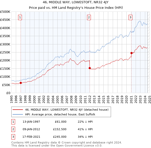 46, MIDDLE WAY, LOWESTOFT, NR32 4JY: Price paid vs HM Land Registry's House Price Index