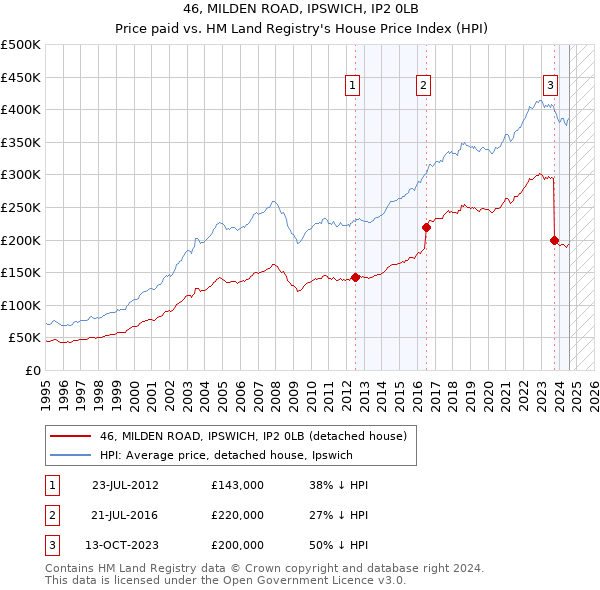 46, MILDEN ROAD, IPSWICH, IP2 0LB: Price paid vs HM Land Registry's House Price Index