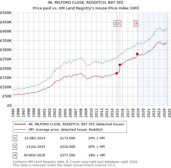 46, MILFORD CLOSE, REDDITCH, B97 5PZ: Price paid vs HM Land Registry's House Price Index