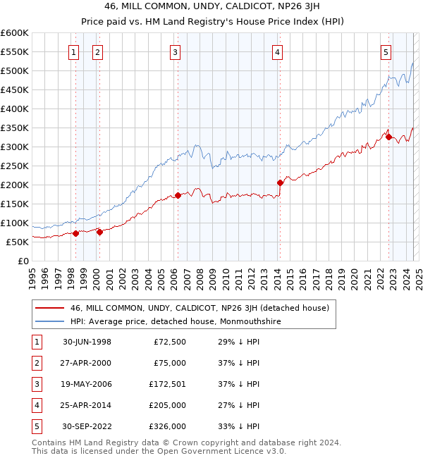 46, MILL COMMON, UNDY, CALDICOT, NP26 3JH: Price paid vs HM Land Registry's House Price Index