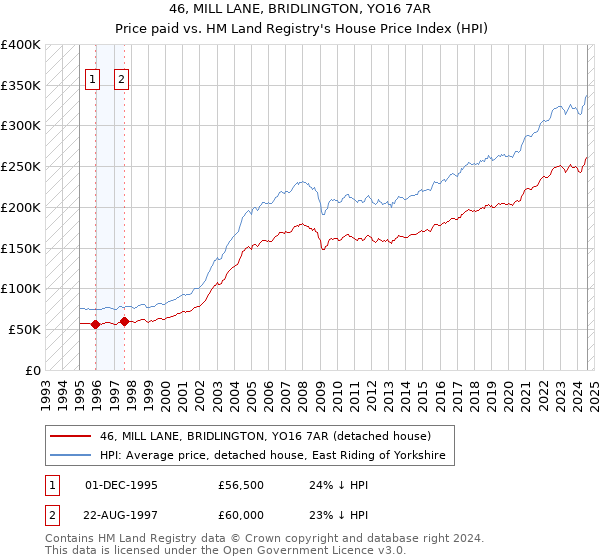 46, MILL LANE, BRIDLINGTON, YO16 7AR: Price paid vs HM Land Registry's House Price Index