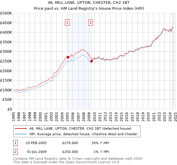 46, MILL LANE, UPTON, CHESTER, CH2 1BT: Price paid vs HM Land Registry's House Price Index