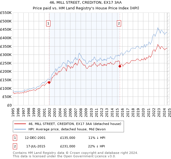 46, MILL STREET, CREDITON, EX17 3AA: Price paid vs HM Land Registry's House Price Index