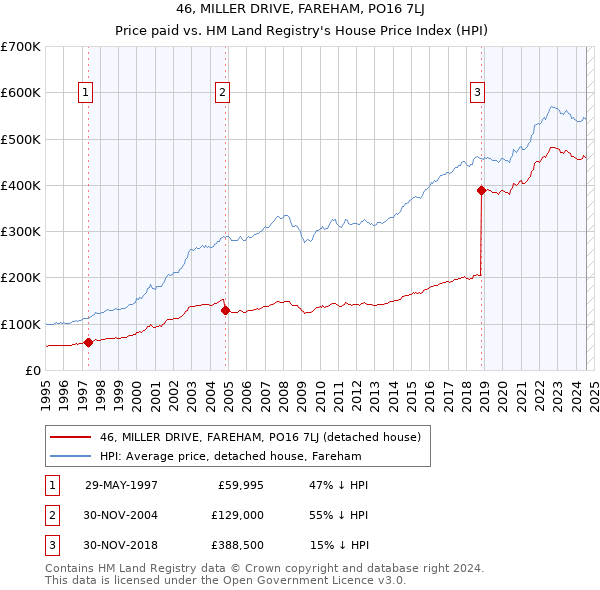 46, MILLER DRIVE, FAREHAM, PO16 7LJ: Price paid vs HM Land Registry's House Price Index