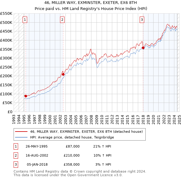 46, MILLER WAY, EXMINSTER, EXETER, EX6 8TH: Price paid vs HM Land Registry's House Price Index