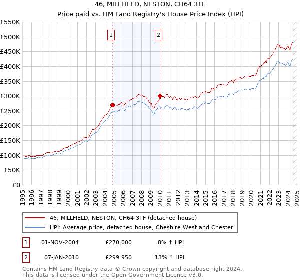 46, MILLFIELD, NESTON, CH64 3TF: Price paid vs HM Land Registry's House Price Index