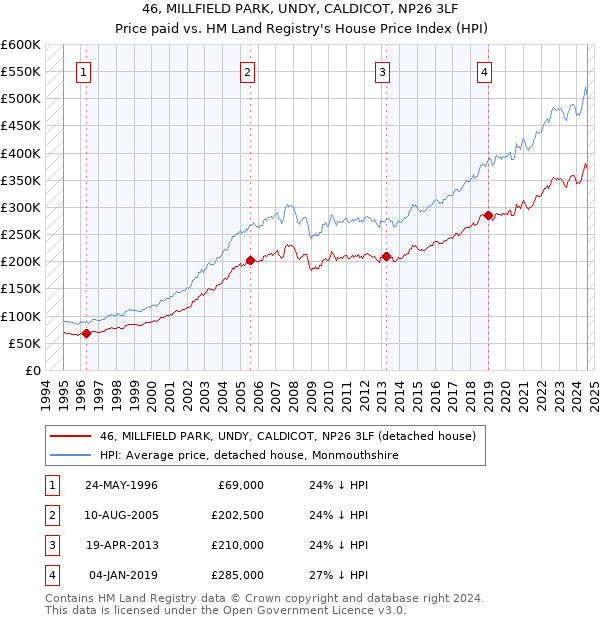 46, MILLFIELD PARK, UNDY, CALDICOT, NP26 3LF: Price paid vs HM Land Registry's House Price Index