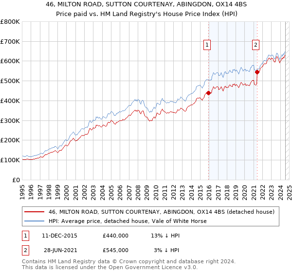 46, MILTON ROAD, SUTTON COURTENAY, ABINGDON, OX14 4BS: Price paid vs HM Land Registry's House Price Index