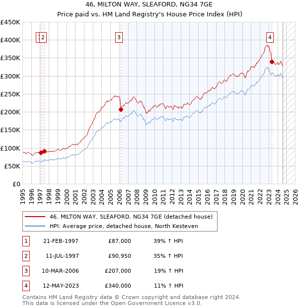 46, MILTON WAY, SLEAFORD, NG34 7GE: Price paid vs HM Land Registry's House Price Index