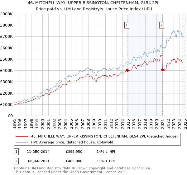 46, MITCHELL WAY, UPPER RISSINGTON, CHELTENHAM, GL54 2PL: Price paid vs HM Land Registry's House Price Index