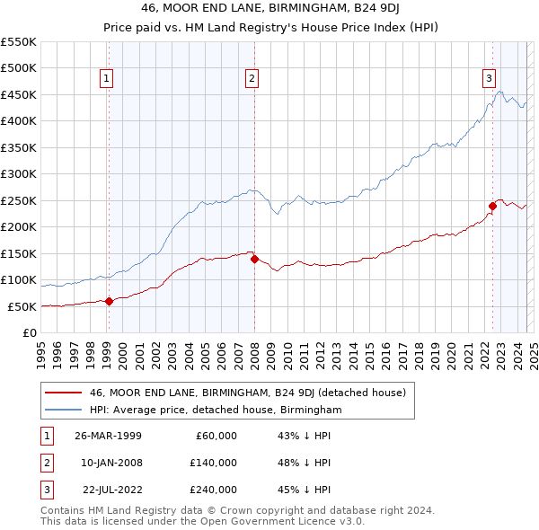 46, MOOR END LANE, BIRMINGHAM, B24 9DJ: Price paid vs HM Land Registry's House Price Index