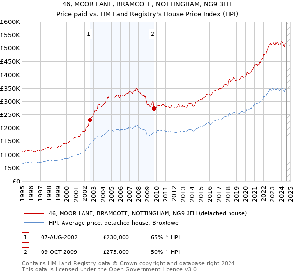 46, MOOR LANE, BRAMCOTE, NOTTINGHAM, NG9 3FH: Price paid vs HM Land Registry's House Price Index