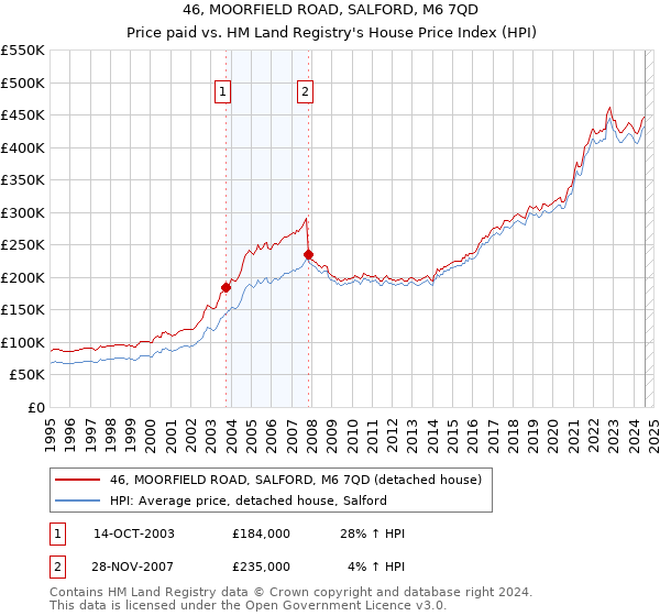 46, MOORFIELD ROAD, SALFORD, M6 7QD: Price paid vs HM Land Registry's House Price Index