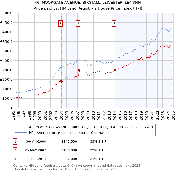 46, MOORGATE AVENUE, BIRSTALL, LEICESTER, LE4 3HH: Price paid vs HM Land Registry's House Price Index