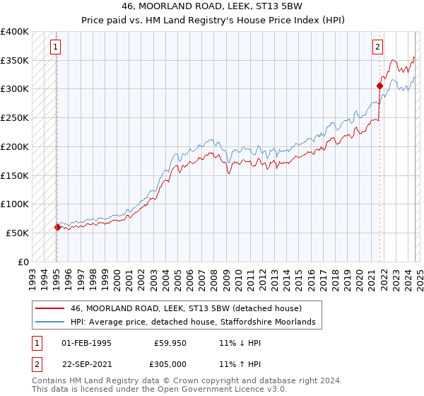 46, MOORLAND ROAD, LEEK, ST13 5BW: Price paid vs HM Land Registry's House Price Index