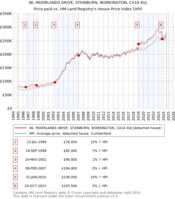 46, MOORLANDS DRIVE, STAINBURN, WORKINGTON, CA14 4UJ: Price paid vs HM Land Registry's House Price Index