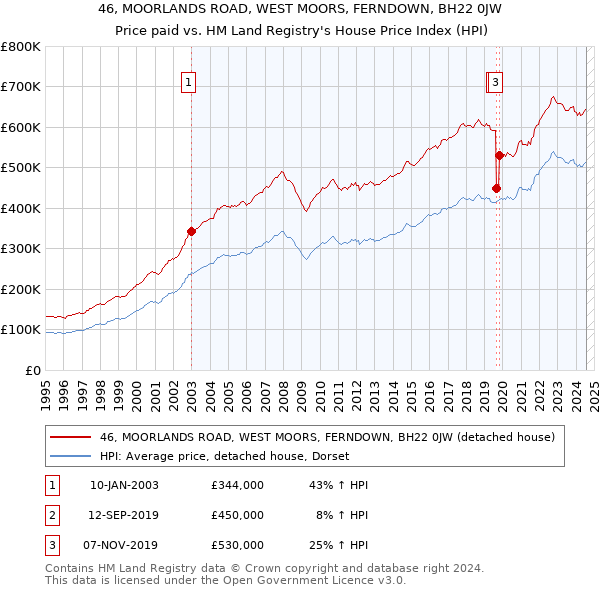 46, MOORLANDS ROAD, WEST MOORS, FERNDOWN, BH22 0JW: Price paid vs HM Land Registry's House Price Index