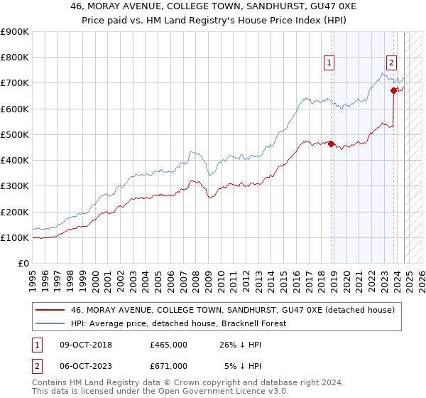 46, MORAY AVENUE, COLLEGE TOWN, SANDHURST, GU47 0XE: Price paid vs HM Land Registry's House Price Index