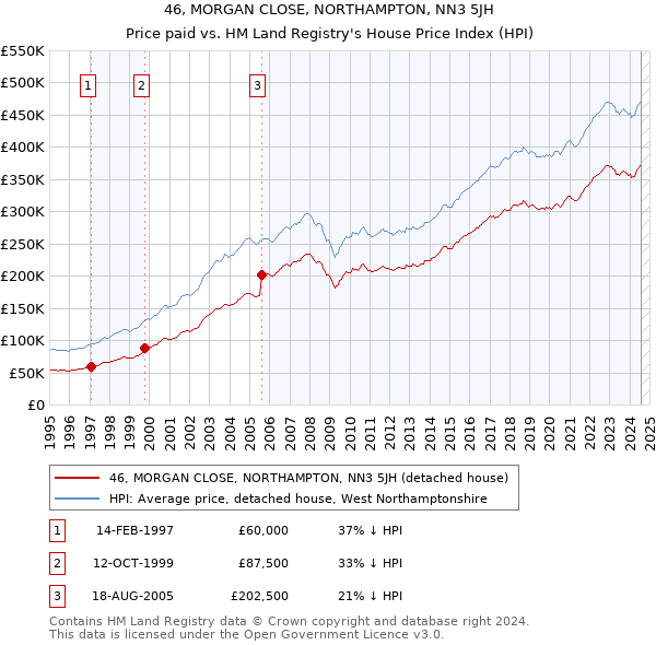 46, MORGAN CLOSE, NORTHAMPTON, NN3 5JH: Price paid vs HM Land Registry's House Price Index