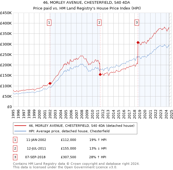 46, MORLEY AVENUE, CHESTERFIELD, S40 4DA: Price paid vs HM Land Registry's House Price Index