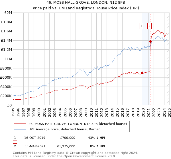 46, MOSS HALL GROVE, LONDON, N12 8PB: Price paid vs HM Land Registry's House Price Index