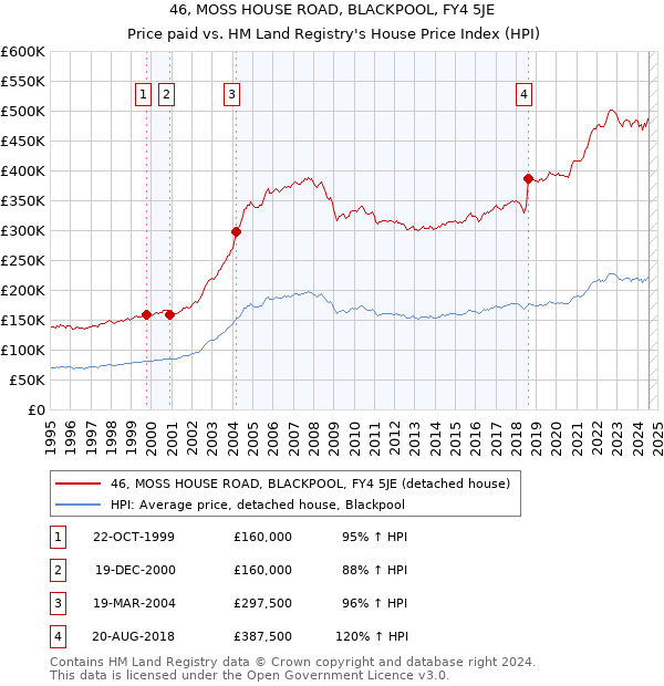 46, MOSS HOUSE ROAD, BLACKPOOL, FY4 5JE: Price paid vs HM Land Registry's House Price Index