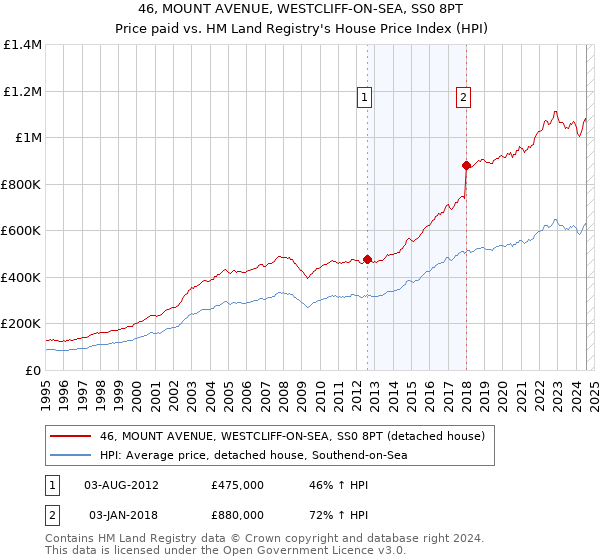 46, MOUNT AVENUE, WESTCLIFF-ON-SEA, SS0 8PT: Price paid vs HM Land Registry's House Price Index