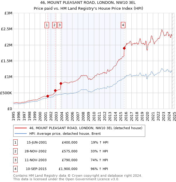 46, MOUNT PLEASANT ROAD, LONDON, NW10 3EL: Price paid vs HM Land Registry's House Price Index