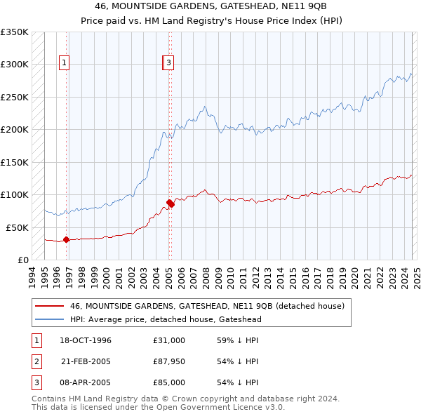 46, MOUNTSIDE GARDENS, GATESHEAD, NE11 9QB: Price paid vs HM Land Registry's House Price Index