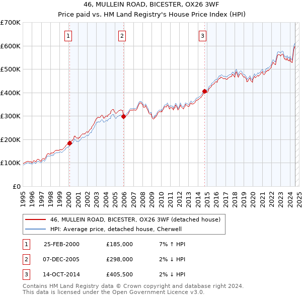 46, MULLEIN ROAD, BICESTER, OX26 3WF: Price paid vs HM Land Registry's House Price Index