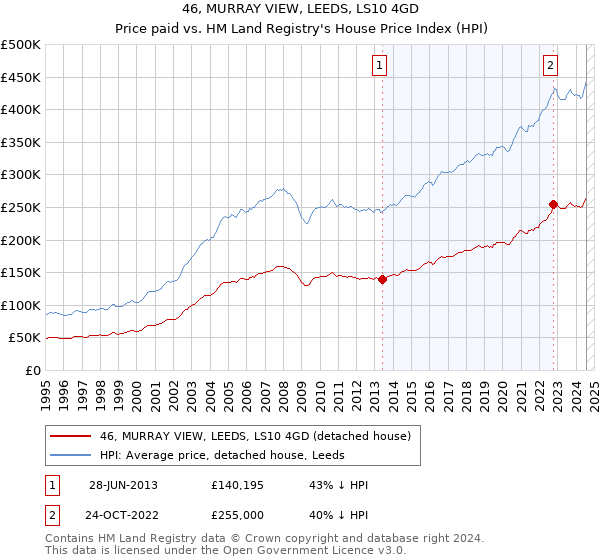 46, MURRAY VIEW, LEEDS, LS10 4GD: Price paid vs HM Land Registry's House Price Index