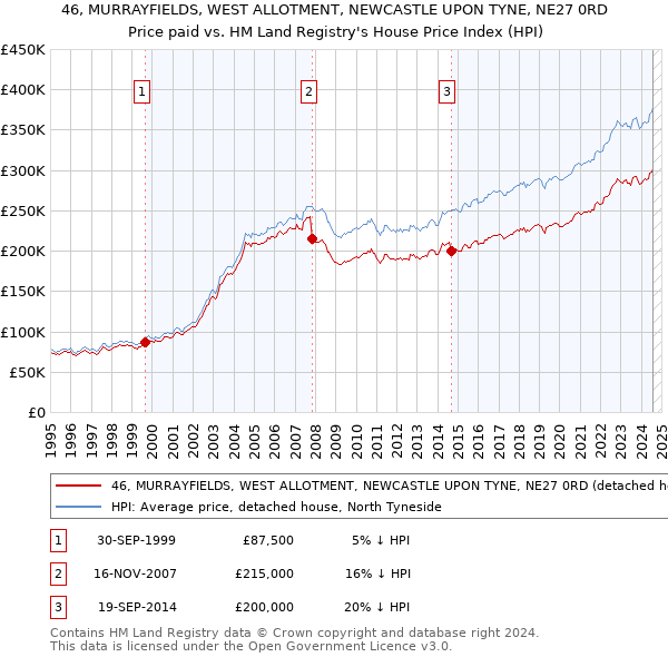 46, MURRAYFIELDS, WEST ALLOTMENT, NEWCASTLE UPON TYNE, NE27 0RD: Price paid vs HM Land Registry's House Price Index