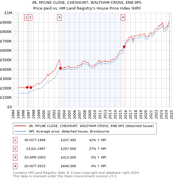 46, MYLNE CLOSE, CHESHUNT, WALTHAM CROSS, EN8 0PS: Price paid vs HM Land Registry's House Price Index