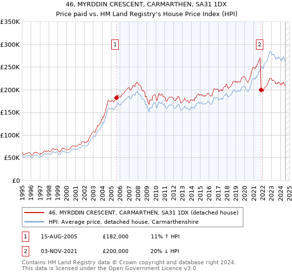 46, MYRDDIN CRESCENT, CARMARTHEN, SA31 1DX: Price paid vs HM Land Registry's House Price Index