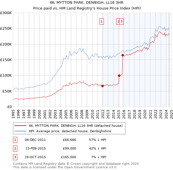 46, MYTTON PARK, DENBIGH, LL16 3HR: Price paid vs HM Land Registry's House Price Index