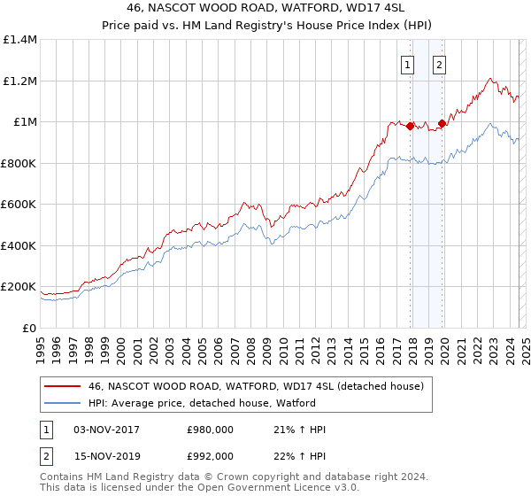 46, NASCOT WOOD ROAD, WATFORD, WD17 4SL: Price paid vs HM Land Registry's House Price Index