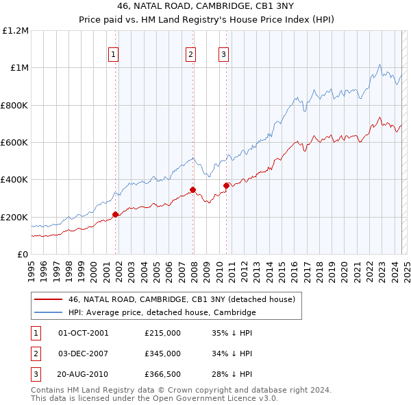 46, NATAL ROAD, CAMBRIDGE, CB1 3NY: Price paid vs HM Land Registry's House Price Index