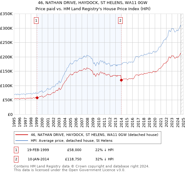 46, NATHAN DRIVE, HAYDOCK, ST HELENS, WA11 0GW: Price paid vs HM Land Registry's House Price Index