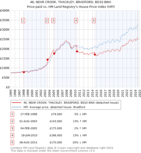 46, NEAR CROOK, THACKLEY, BRADFORD, BD10 8WA: Price paid vs HM Land Registry's House Price Index