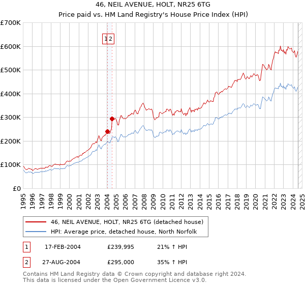 46, NEIL AVENUE, HOLT, NR25 6TG: Price paid vs HM Land Registry's House Price Index