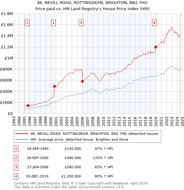 46, NEVILL ROAD, ROTTINGDEAN, BRIGHTON, BN2 7HG: Price paid vs HM Land Registry's House Price Index