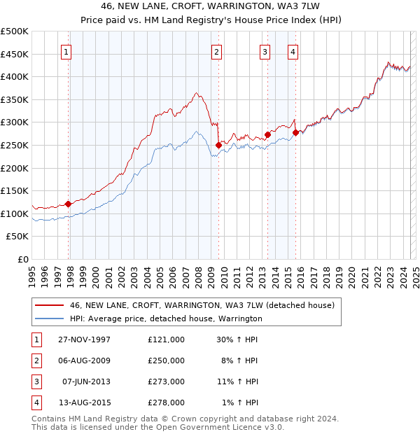 46, NEW LANE, CROFT, WARRINGTON, WA3 7LW: Price paid vs HM Land Registry's House Price Index