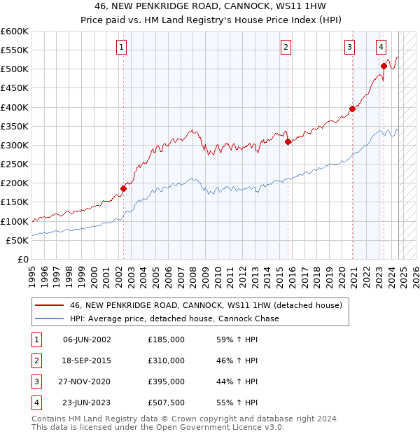 46, NEW PENKRIDGE ROAD, CANNOCK, WS11 1HW: Price paid vs HM Land Registry's House Price Index