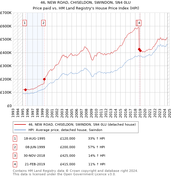 46, NEW ROAD, CHISELDON, SWINDON, SN4 0LU: Price paid vs HM Land Registry's House Price Index