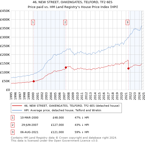 46, NEW STREET, OAKENGATES, TELFORD, TF2 6ES: Price paid vs HM Land Registry's House Price Index