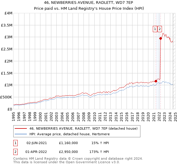 46, NEWBERRIES AVENUE, RADLETT, WD7 7EP: Price paid vs HM Land Registry's House Price Index